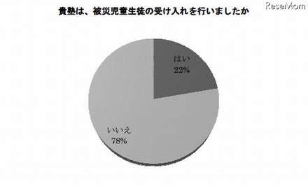 支援塾の被災児童生徒の受け入れの有無