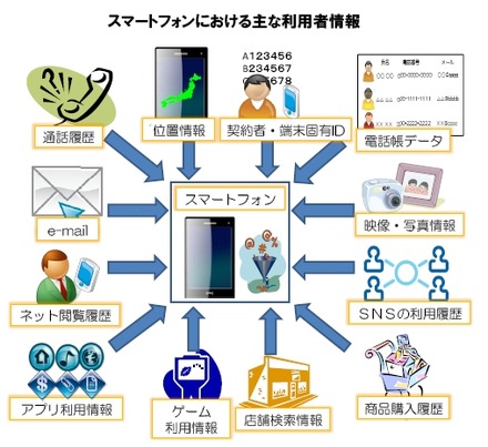 スマートフォンにおける主な利用者情報（同提言より）