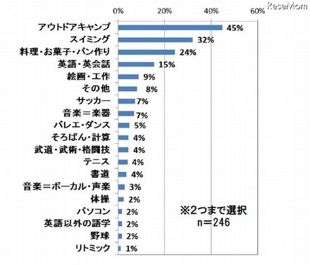 夏休み中にチャレンジさせたい体験
