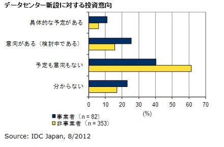 データセンター新設に対する投資意向