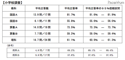 科目別平均正答率、小学生