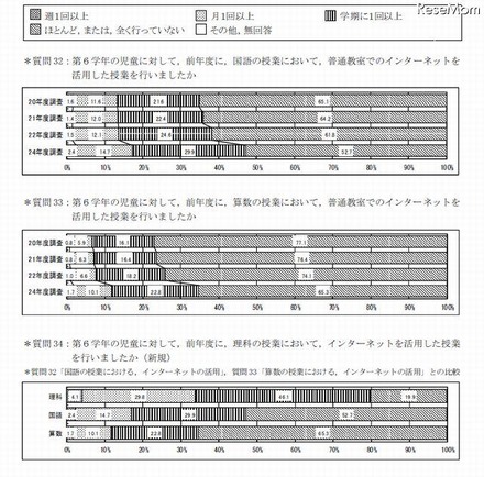 コンピュータを活用した授業について（小学校）