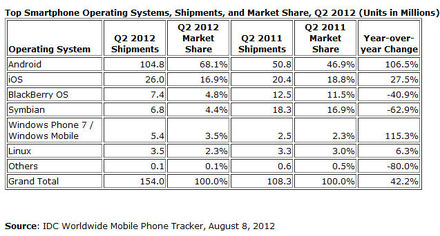 プラットフォーム別 世界のスマートフォン出荷台数