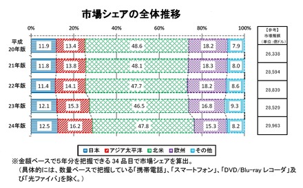 市場シェアの全体推移