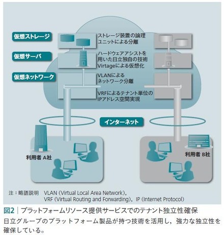 図2：プラットフォームリソース提供サービスでのテナント独立性確保