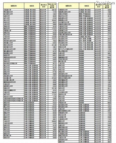 2002年～2011年の10年間で1,000件以上の論文を産出した128大学