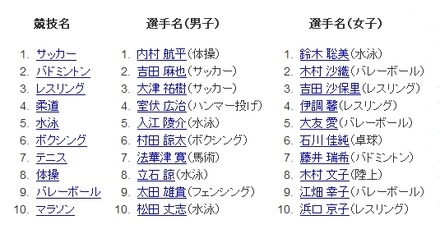 グーグルにより検索された競技名・日本選手名ランキング