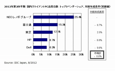2012年第2四半期　国内クライアントPC出荷台数　トップ5ベンダーシェア、対前年成長率（実績値）