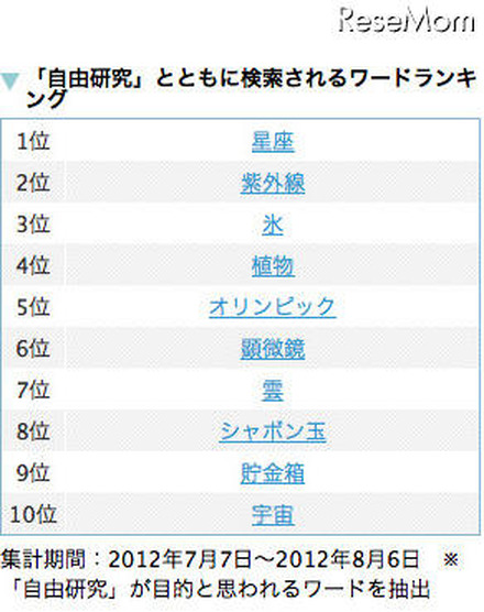 「自由研究」とともに検索されるワードランキング