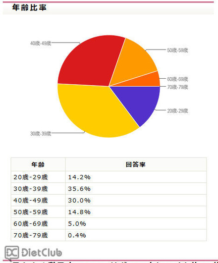 アンケート回答者年齢分布