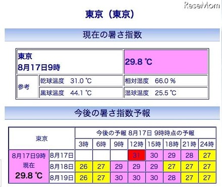 東京の暑さ指数(WBGT)