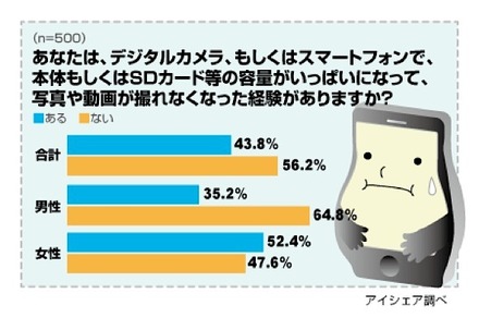 デジタル写真の撮影や管理・保存に関する意識調査