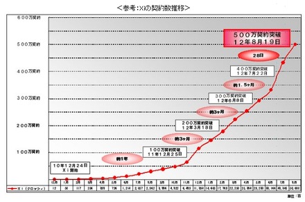 Xiの契約数推移