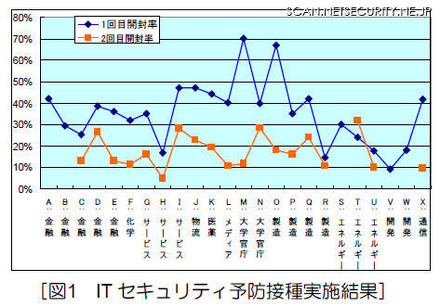 「予防接種」の結果。約1/3の社員職員が標的型攻撃およびウイルスに感染する危険性を秘めている。