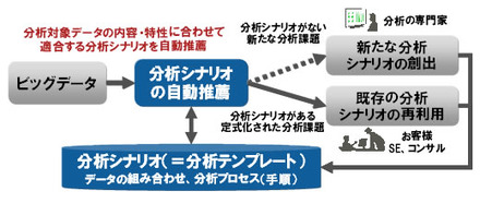 分析テンプレート自動推薦による分析シナリオの再利用