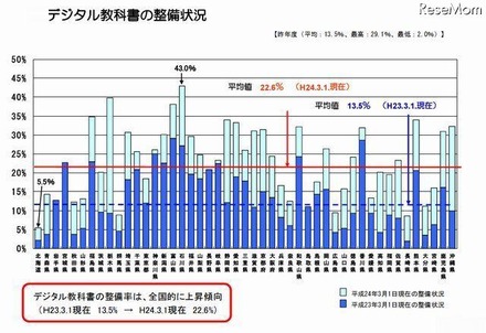 デジタル教科書の整備状況