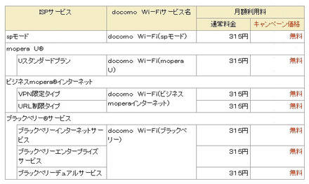 キャンペーン対象となるISPサービスとISPオプションサービス