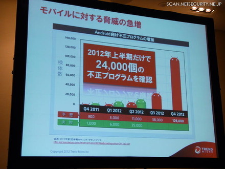 予測よりも増加しているAndroid向けの不正プログラム