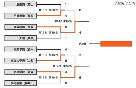 組み合わせ表