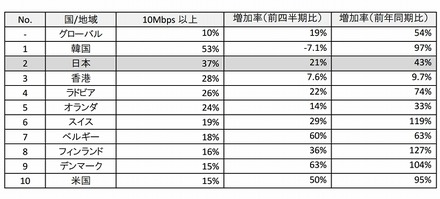 高速ブロードバンド普及率