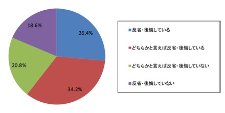 使用金額に対する反省・後悔