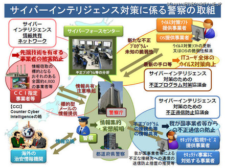 警察のサイバーインテリジェンス対策の取り組み概念図。