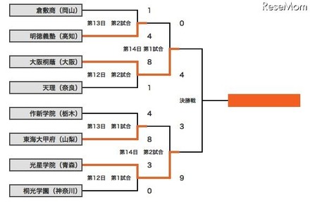 組み合わせ表