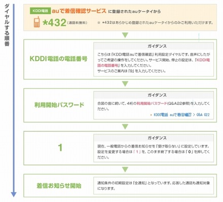 「KDDI電話 auで着信確認」の設定方法