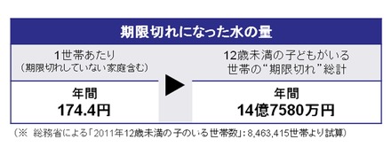 期限切れになった水の量