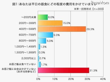 あなたは平日の昼食にどの程度の費用をかけていますか、三井ダイレクト損害保険調査