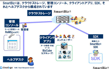 「SmartBiz＋」の全体構成イメージ