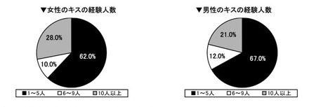 内村選手にキスしたい、上戸彩はキスが上手そう……調査結果