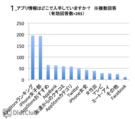 アプリ情報はどこで入手していますか？