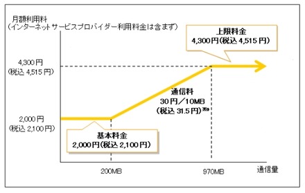 NTT東「フレッツ 光ライト マンションタイプ」料金イメージ