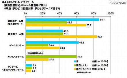 よく遊んでいる（いた）ゲーム