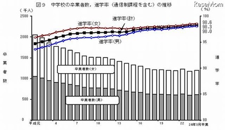 中学校の卒業者数・進学率・就職率の推移