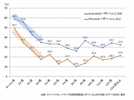 「1か月以内に5個以上無料アプリをダウンロードした人」の割合（スマートフォン利用経過期間別）