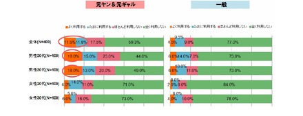 「パチンコ・スロットの利用」元ヤン・元ギャルは、パチンコ・スロット好きが多い。特に男性は「よく利用する」が20代、30代ともに18％。（男性20代、30代ともに「一般」と12ポイント差）