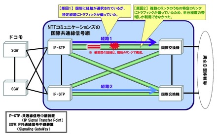 国際共通線信号網輻輳の発生原因（8月13日）