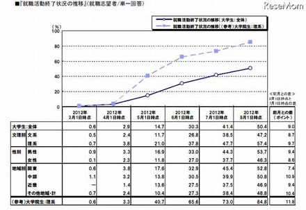 就職活動終了状況の推移（就職志望者／単一回答）