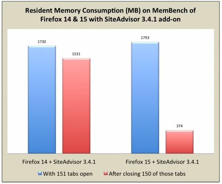 Firefox 14と15でSiteAdvisor 3.4.1を使用した場合の消費メモリ比較