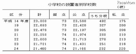 小学校の設置者別学校数