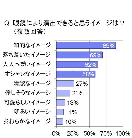 眼鏡により演出できると思うイメージは？