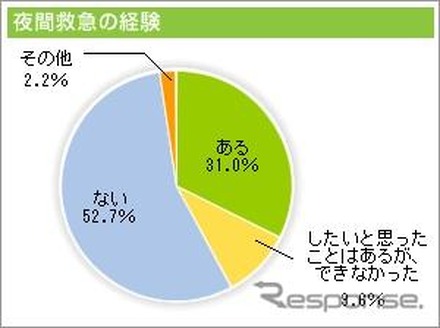 飼い主の約3割がペットの夜間救急通院を経験（アニコム損害保険調べ）