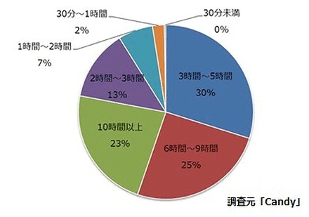 1日のスマートフォン利用時間（回答者数：n=1,372）