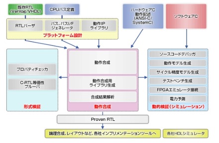 CyberWorkBenchによるLSIの設計フロー