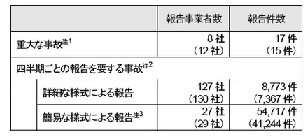 報告の概要（括弧内の数値は、平成22年度）