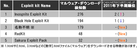 Exploit Pack別ウイルスダウンロード発生件数。