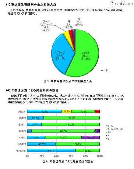 事故発生場所別の救急搬送人員