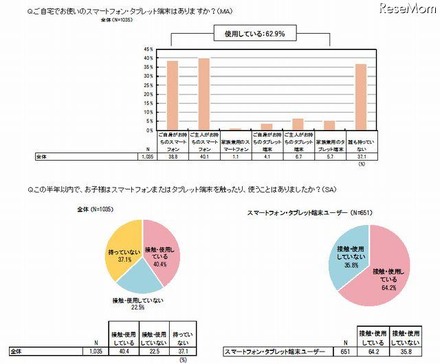 直近半年間で子どもにスマートフォン・タブレット端末を使用させているか